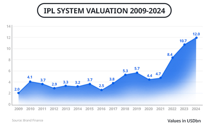 IPL System Valuation (2009-2024)