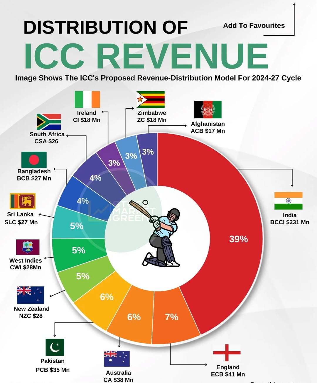 WCA Proposes Major Cricket Reforms: BCCI’s Share Slashed to 10%, New International Windows Planned