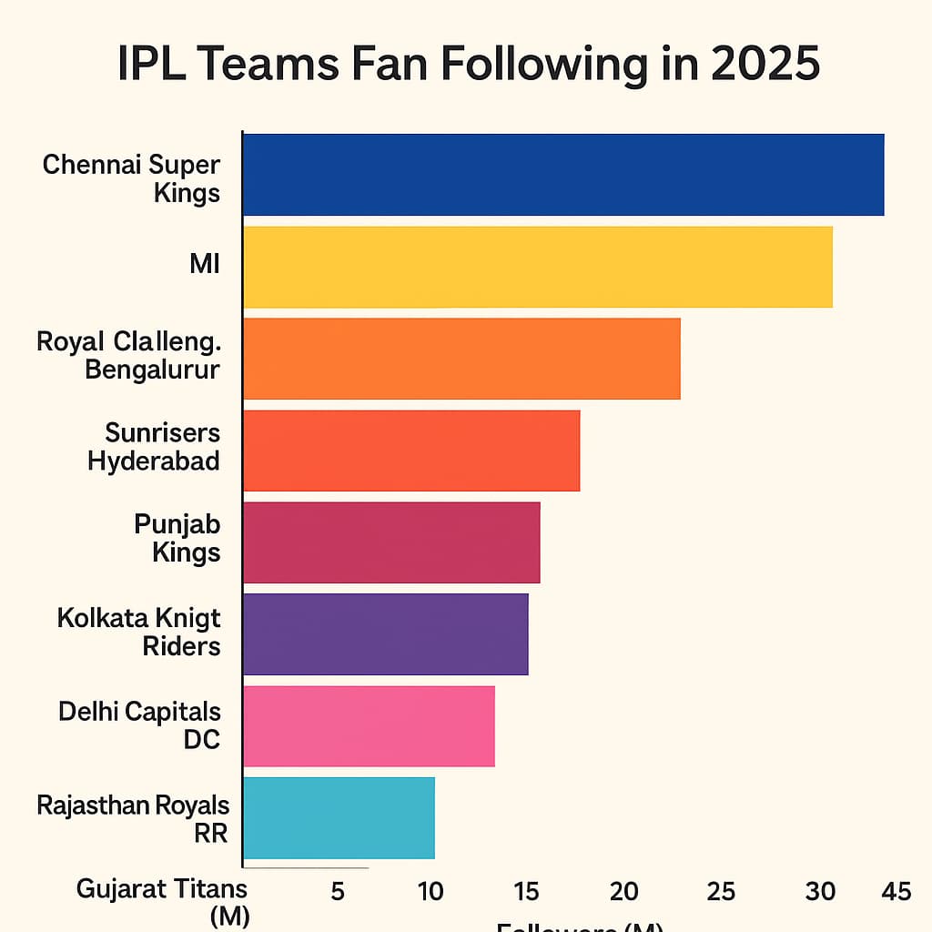 IPL Teams Fan Following in 2025
